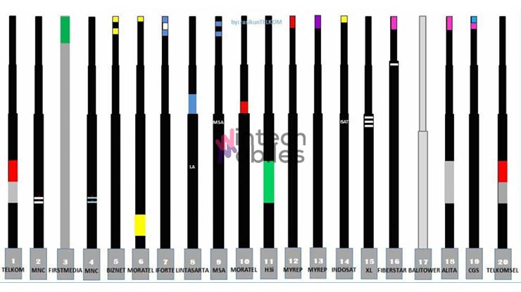 Warna Tiang Fiber Optic ISP