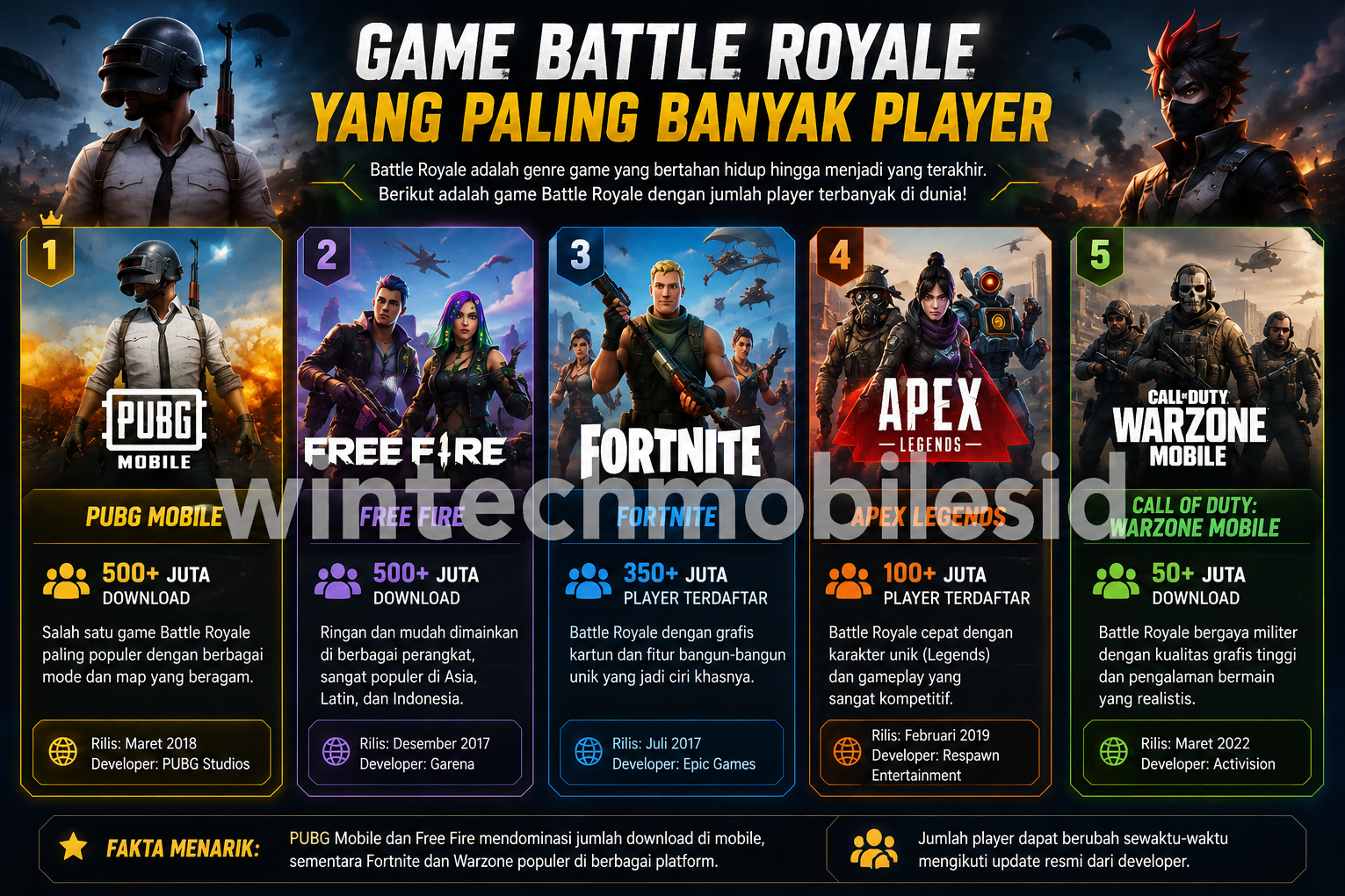 Game Battle Royale yang Paling Banyak Player